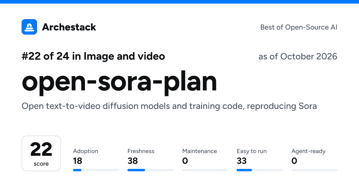 The card a post shows: open-sora-plan, 22nd of 24 in Image and video, score 22, as of October 2026