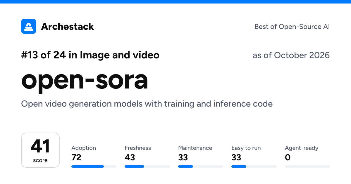 The card a post shows: open-sora, 13th of 24 in Image and video, score 41, as of October 2026