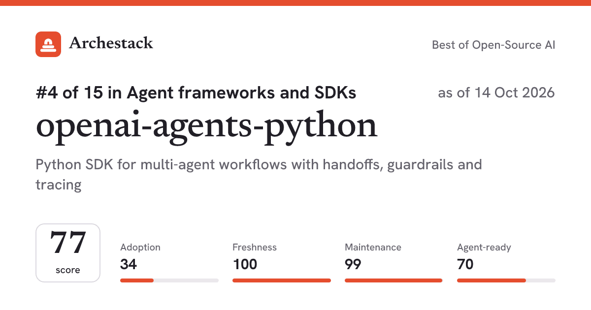 The card a post shows: openai-agents-python, 4th of 15 in Agent frameworks and SDKs, score 77, as of 14 Oct 2026