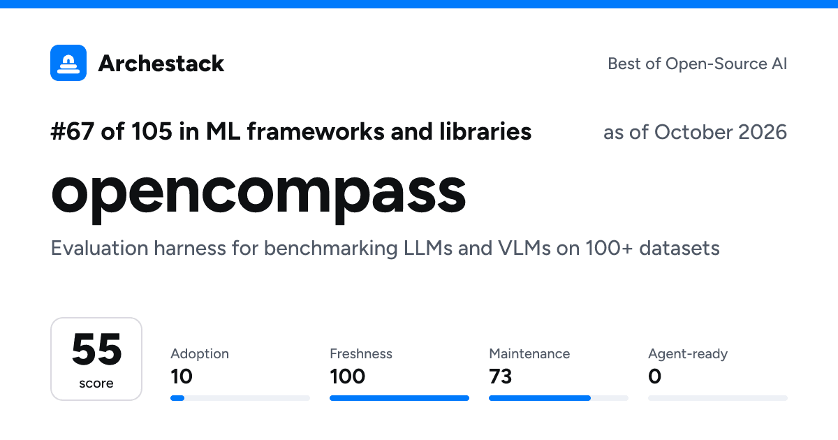 The card a post shows: opencompass, 67th of 105 in ML frameworks and libraries, score 55, as of October 2026