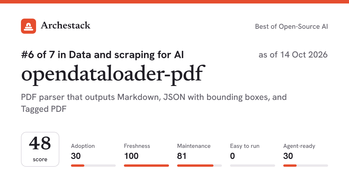 The card a post shows: opendataloader-pdf, 6th of 7 in Data and scraping for AI, score 48, as of 14 Oct 2026