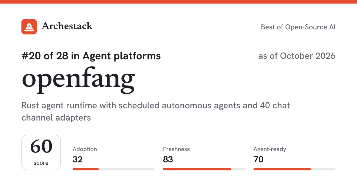 The card a post shows: openfang, 20th of 28 in Agent platforms, score 60, as of October 2026