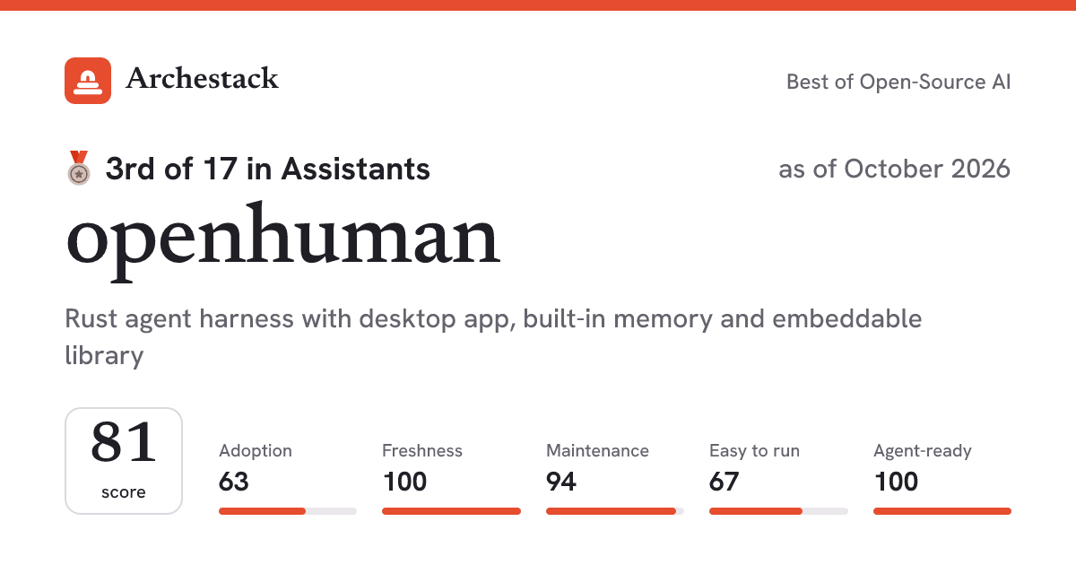 The card a post shows: openhuman, 3rd of 17 in Assistants, score 81, as of October 2026