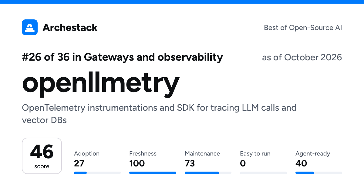 The card a post shows: openllmetry, 26th of 36 in Gateways and observability, score 46, as of October 2026
