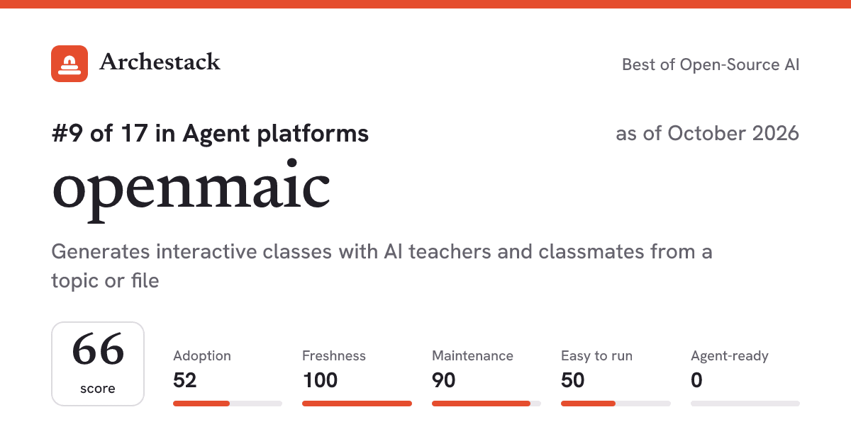 The card a post shows: openmaic, 9th of 17 in Agent platforms, score 66, as of October 2026