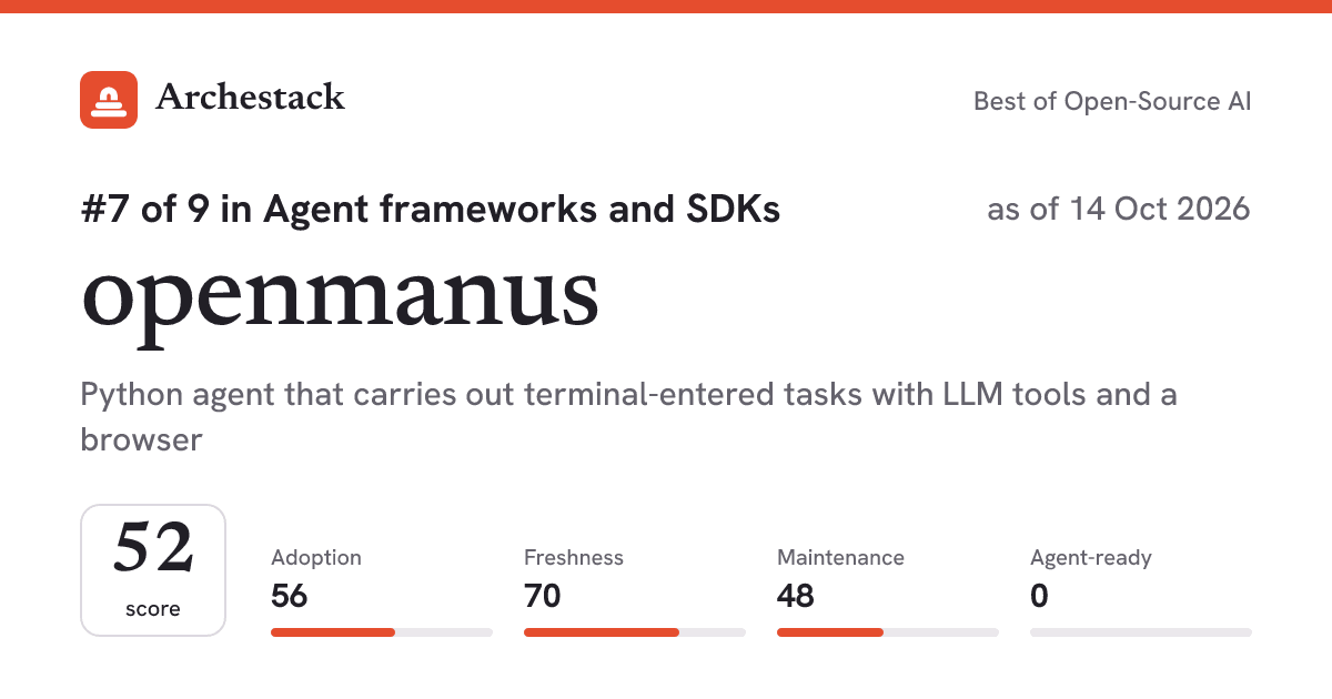 The card a post shows: openmanus, 7th of 9 in Agent frameworks and SDKs, score 52, as of 14 Oct 2026