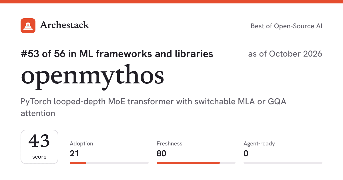 The card a post shows: openmythos, 53rd of 56 in ML frameworks and libraries, score 43, as of October 2026