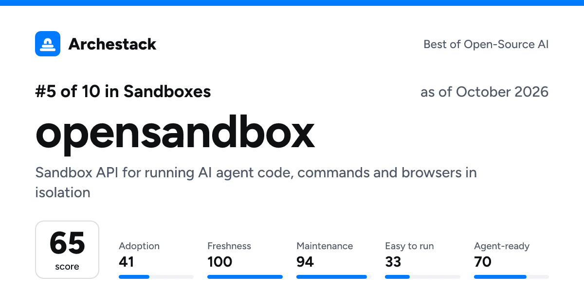 The card a post shows: opensandbox, 5th of 10 in Sandboxes, score 65, as of October 2026