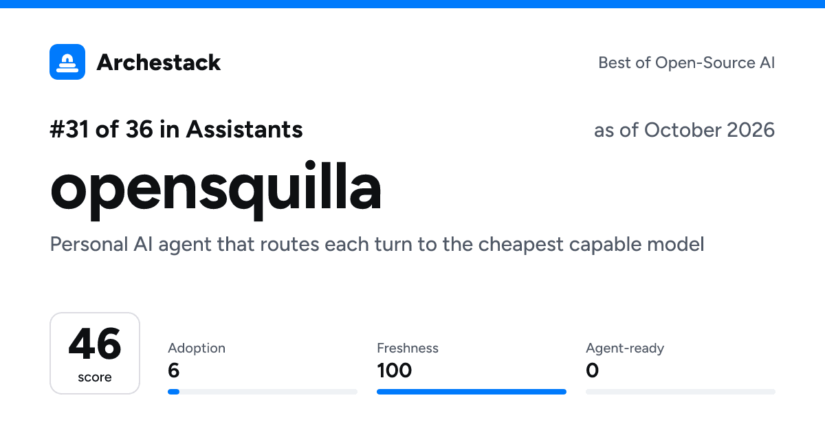 The card a post shows: opensquilla, 31st of 36 in Assistants, score 46, as of October 2026