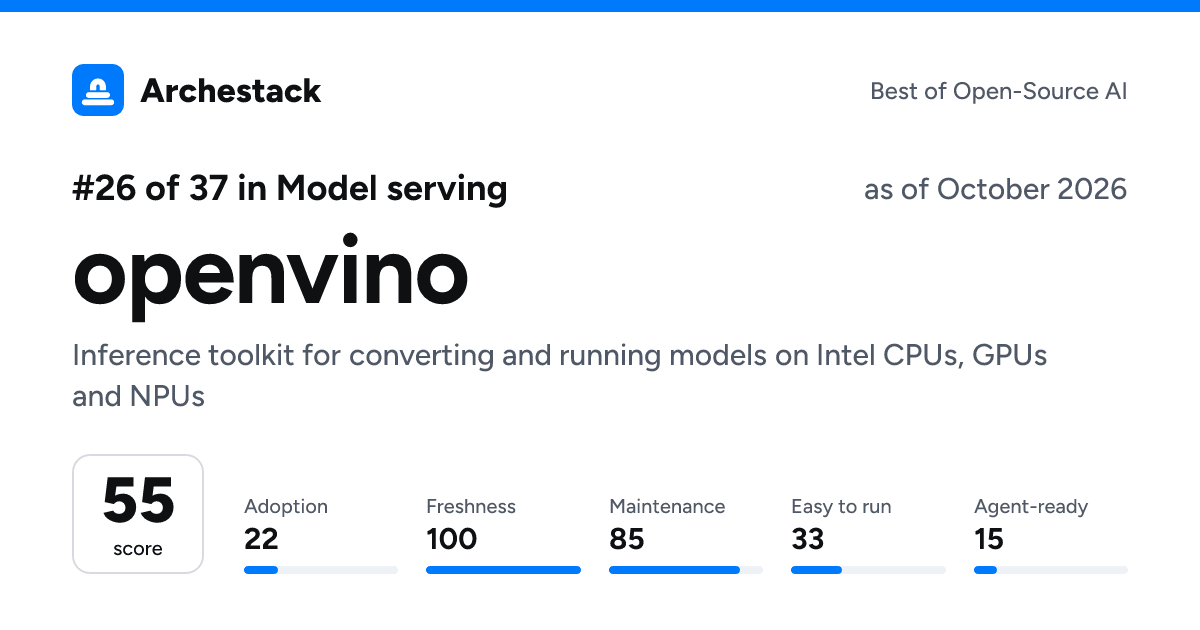 The card a post shows: openvino, 26th of 37 in Model serving, score 55, as of October 2026