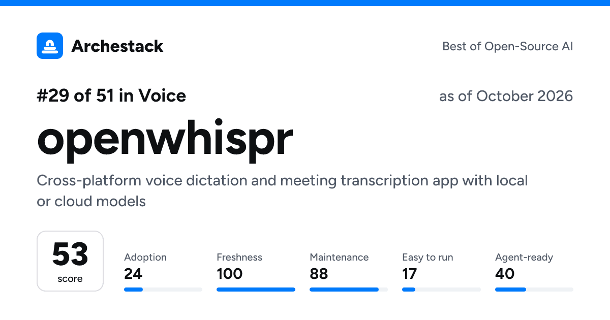 The card a post shows: openwhispr, 29th of 51 in Voice, score 53, as of October 2026