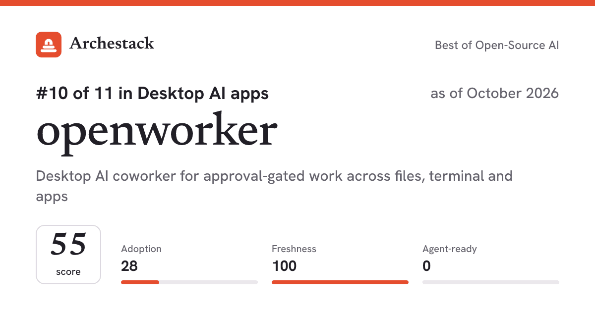 The card a post shows: openworker, 10th of 11 in Desktop AI apps, score 55, as of October 2026