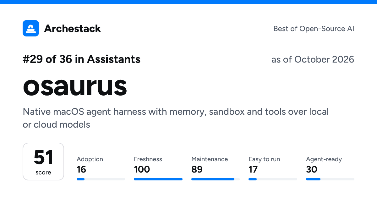 The card a post shows: osaurus, 29th of 36 in Assistants, score 51, as of October 2026