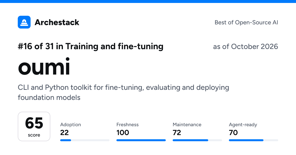 The card a post shows: oumi, 16th of 31 in Training and fine-tuning, score 65, as of October 2026