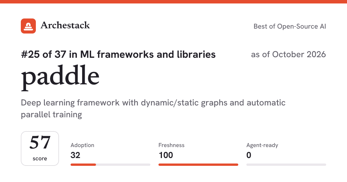 The card a post shows: paddle, 25th of 37 in ML frameworks and libraries, score 57, as of October 2026