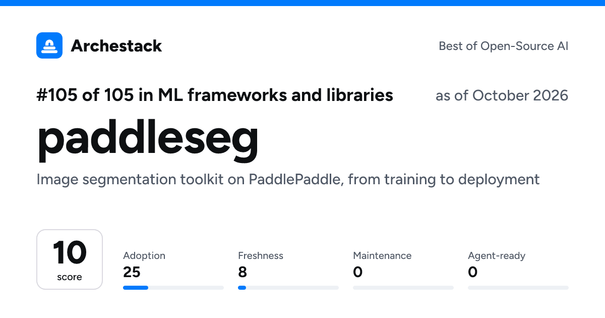 The card a post shows: paddleseg, 105th of 105 in ML frameworks and libraries, score 10, as of October 2026