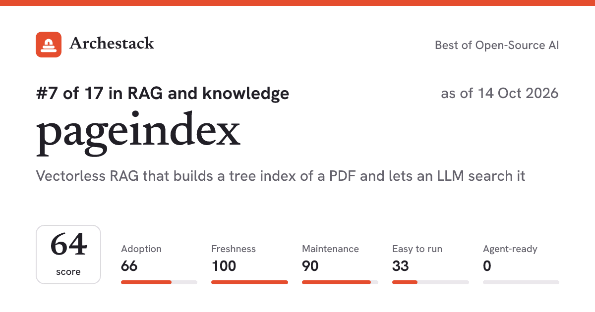 The card a post shows: pageindex, 7th of 17 in RAG and knowledge, score 64, as of 14 Oct 2026