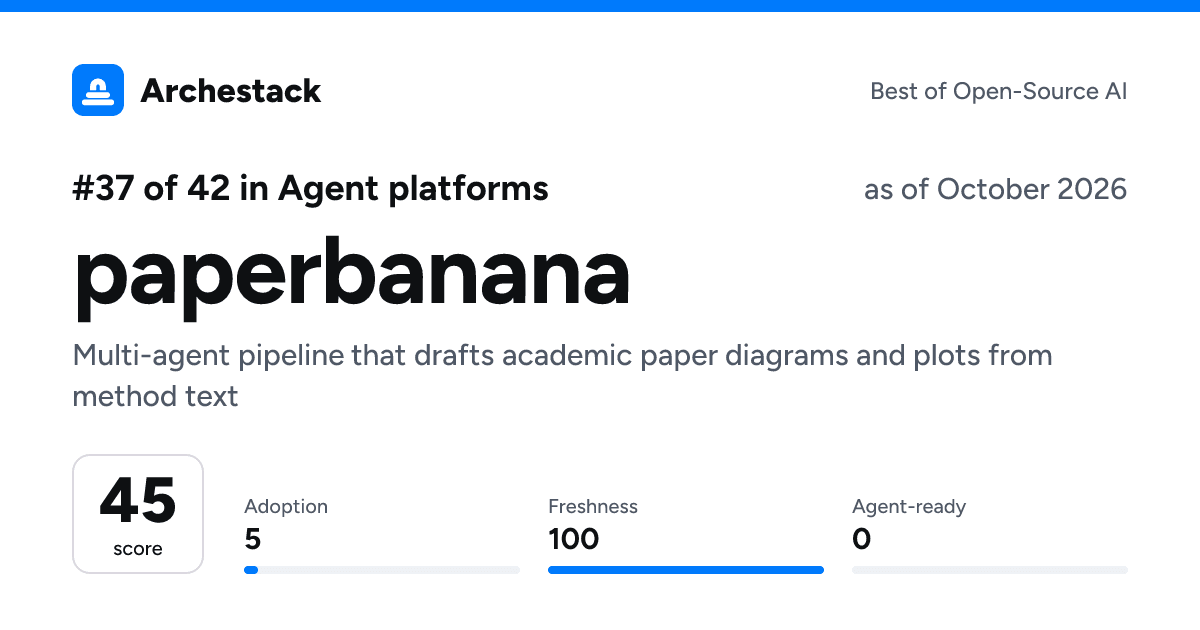 The card a post shows: paperbanana, 37th of 42 in Agent platforms, score 45, as of October 2026