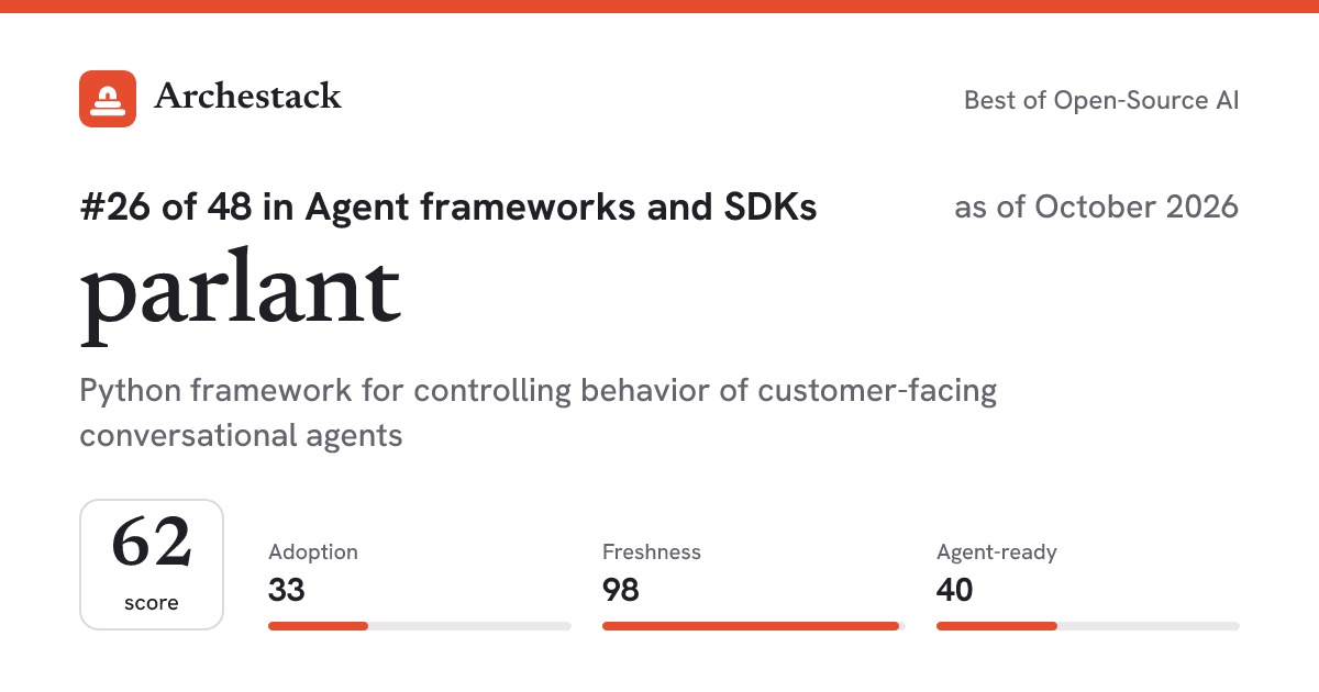 The card a post shows: parlant, 26th of 48 in Agent frameworks and SDKs, score 62, as of October 2026