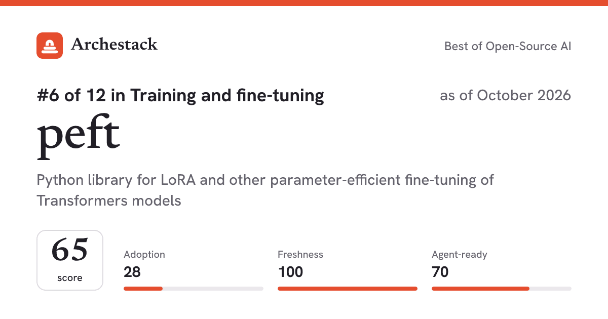 The card a post shows: peft, 6th of 12 in Training and fine-tuning, score 65, as of October 2026
