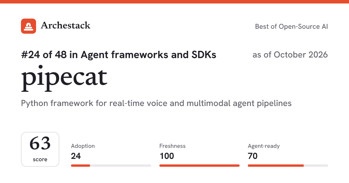The card a post shows: pipecat, 24th of 48 in Agent frameworks and SDKs, score 63, as of October 2026