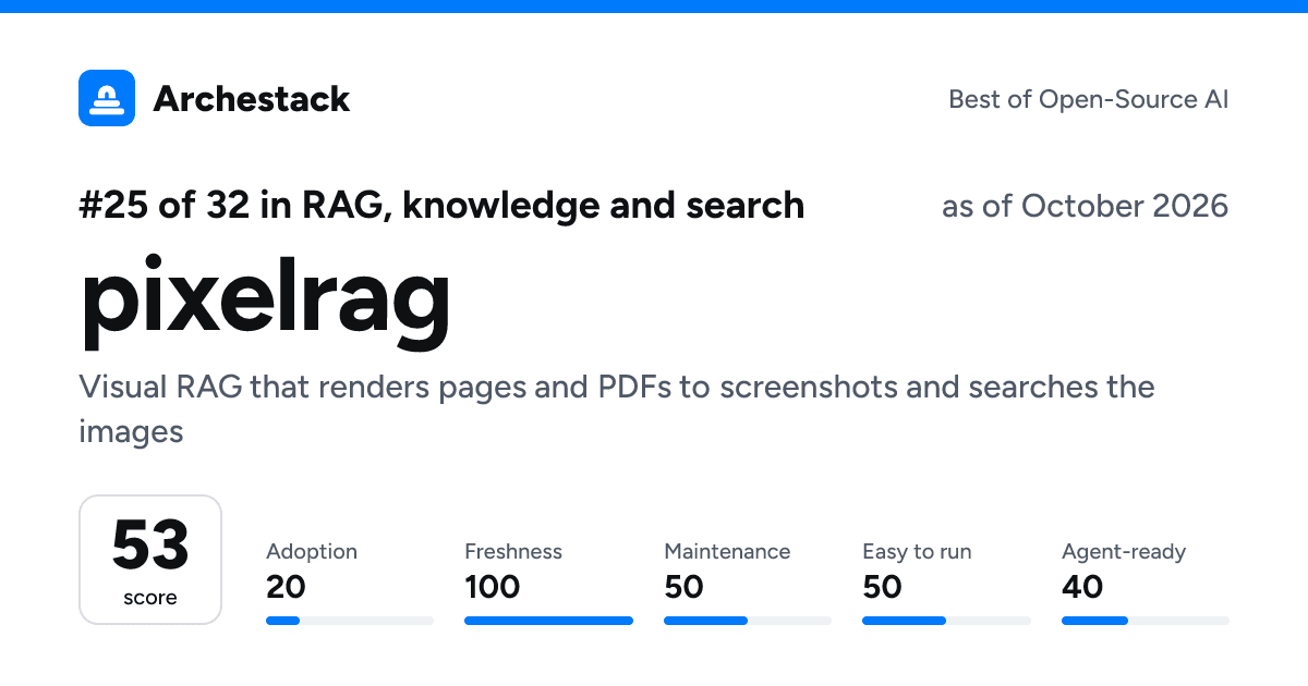 The card a post shows: pixelrag, 25th of 32 in RAG, knowledge and search, score 53, as of October 2026