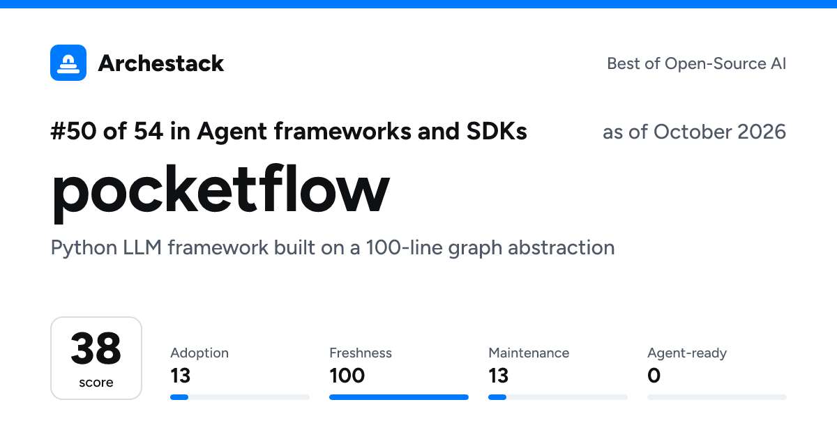 The card a post shows: pocketflow, 50th of 54 in Agent frameworks and SDKs, score 38, as of October 2026
