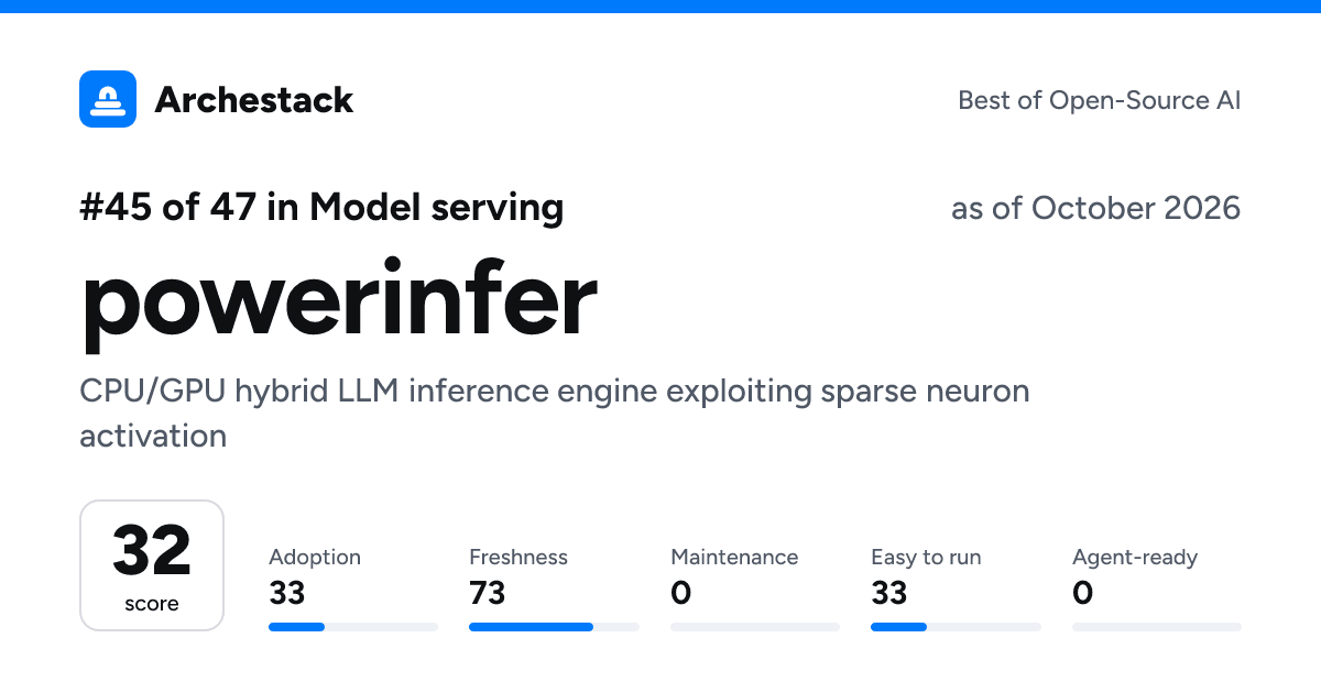 The card a post shows: powerinfer, 45th of 47 in Model serving, score 32, as of October 2026