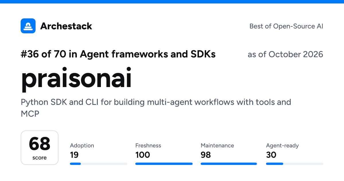 The card a post shows: praisonai, 36th of 70 in Agent frameworks and SDKs, score 68, as of October 2026