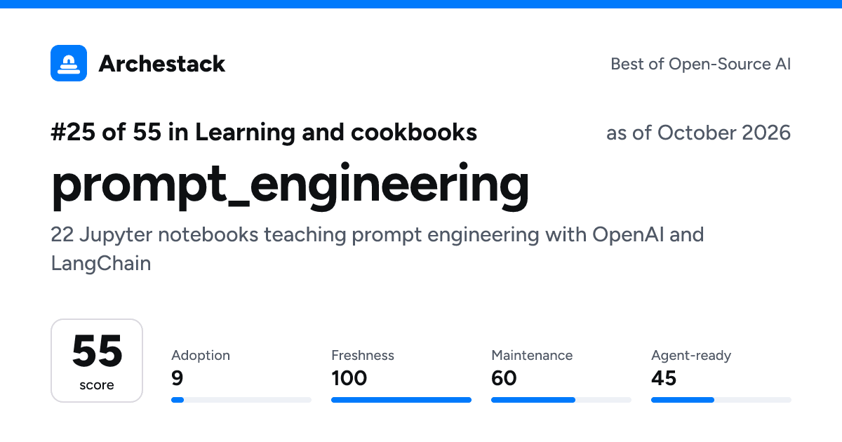 The card a post shows: prompt_engineering, 25th of 55 in Learning and cookbooks, score 55, as of October 2026