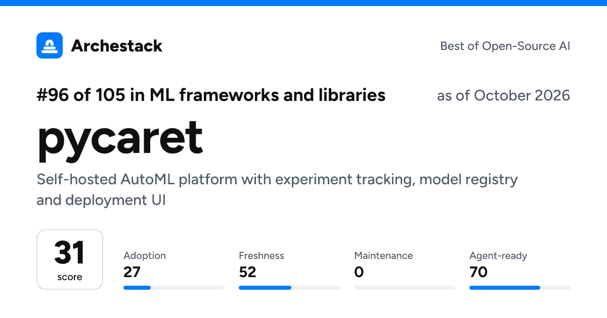 The card a post shows: pycaret, 96th of 105 in ML frameworks and libraries, score 31, as of October 2026