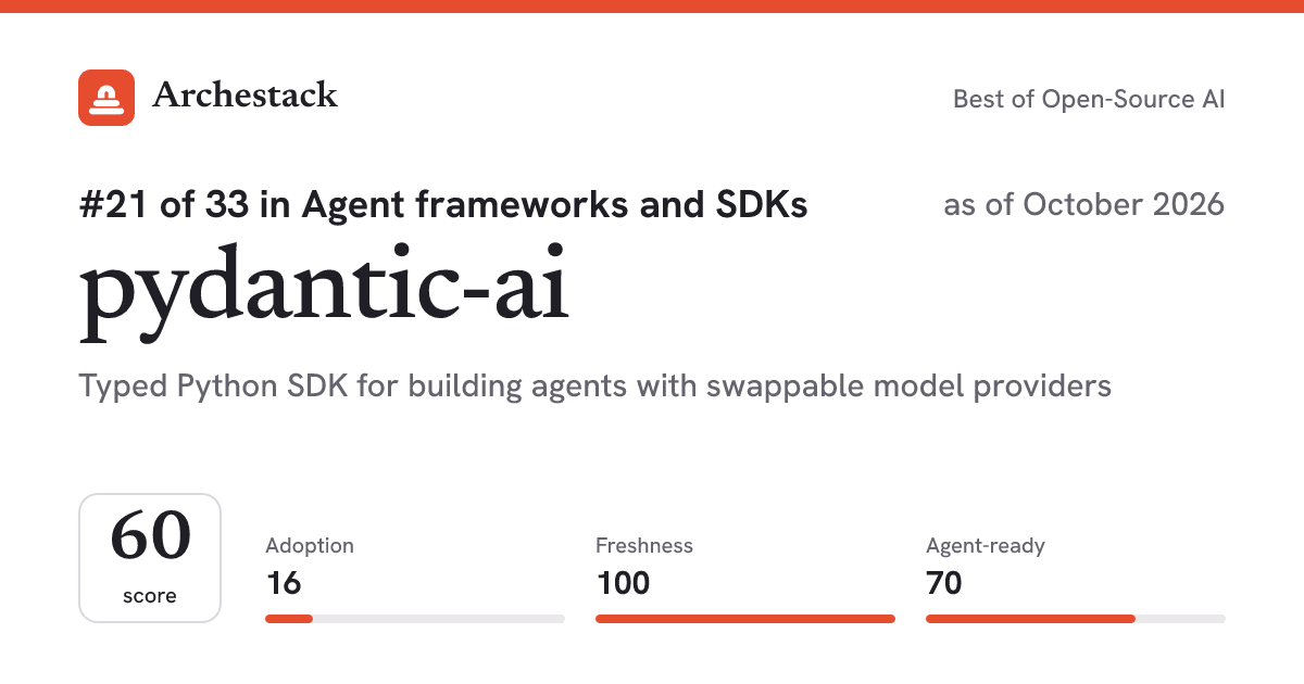 The card a post shows: pydantic-ai, 21st of 33 in Agent frameworks and SDKs, score 60, as of October 2026