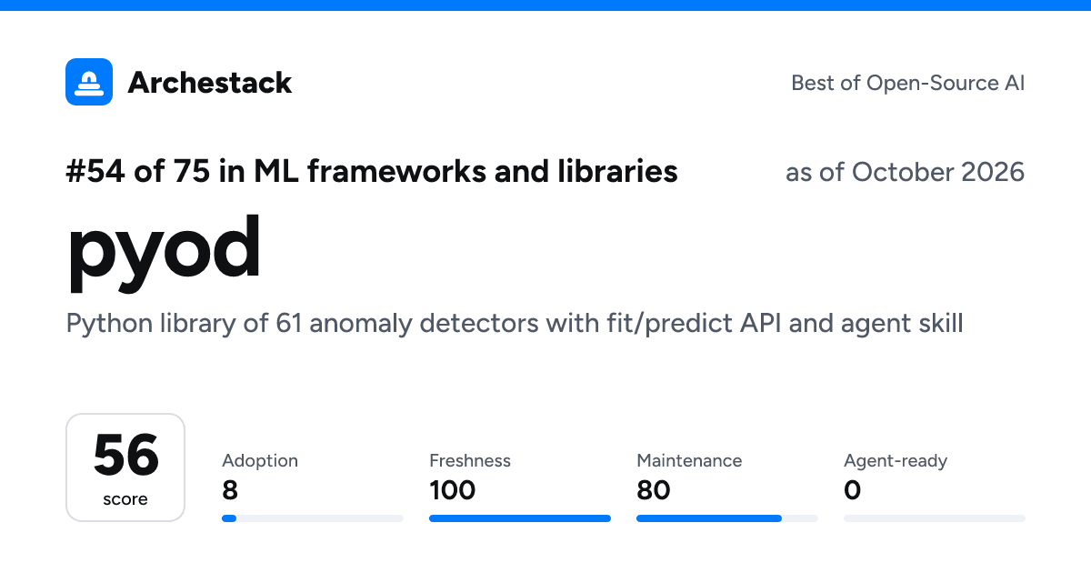 The card a post shows: pyod, 54th of 75 in ML frameworks and libraries, score 56, as of October 2026