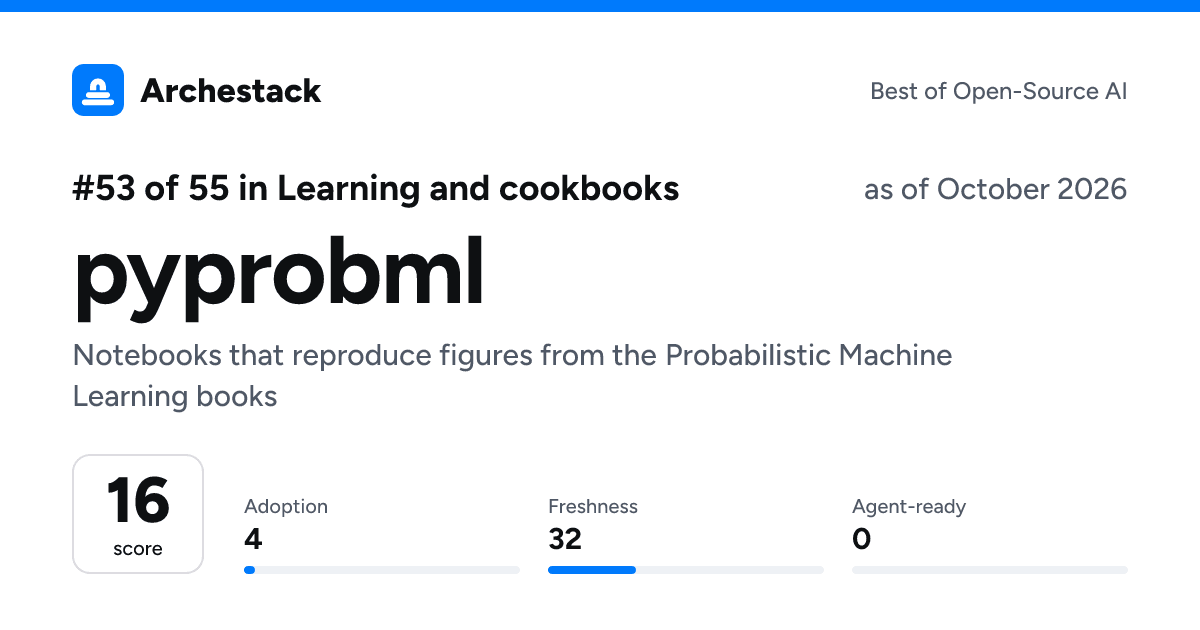 The card a post shows: pyprobml, 53rd of 55 in Learning and cookbooks, score 16, as of October 2026