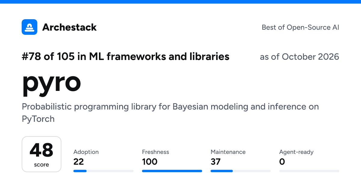 The card a post shows: pyro, 78th of 105 in ML frameworks and libraries, score 48, as of October 2026