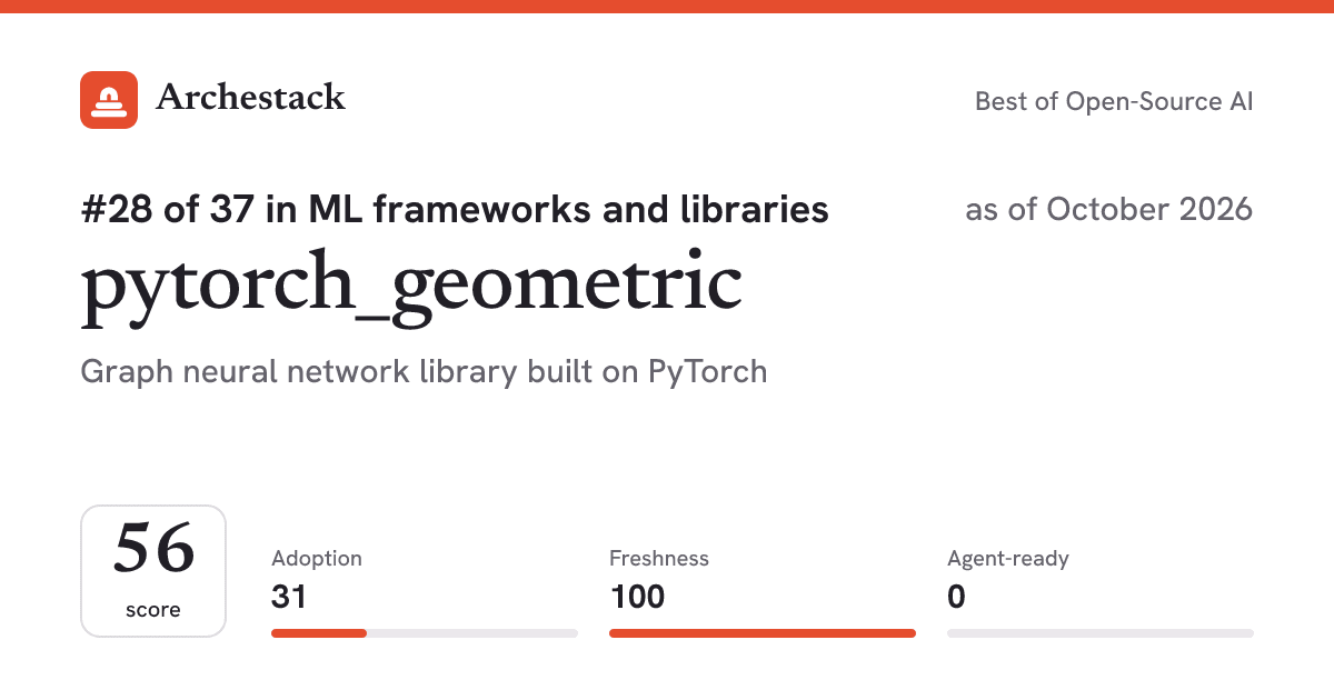 The card a post shows: pytorch_geometric, 28th of 37 in ML frameworks and libraries, score 56, as of October 2026