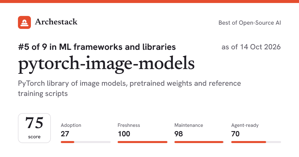 The card a post shows: pytorch-image-models, 5th of 9 in ML frameworks and libraries, score 75, as of 14 Oct 2026