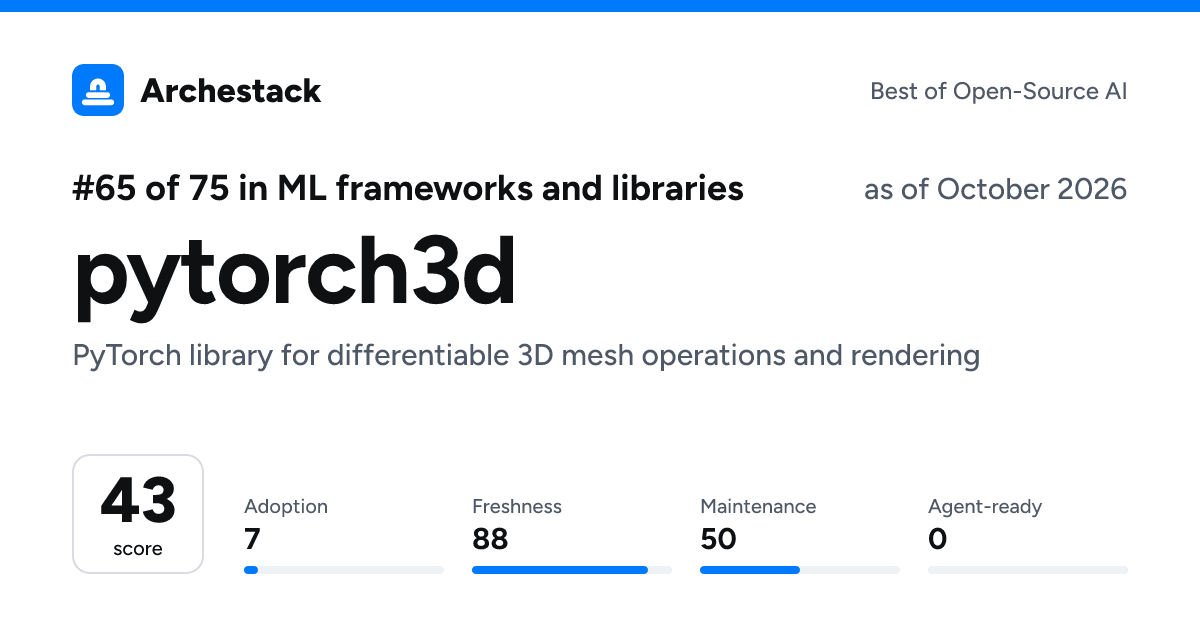 The card a post shows: pytorch3d, 65th of 75 in ML frameworks and libraries, score 43, as of October 2026