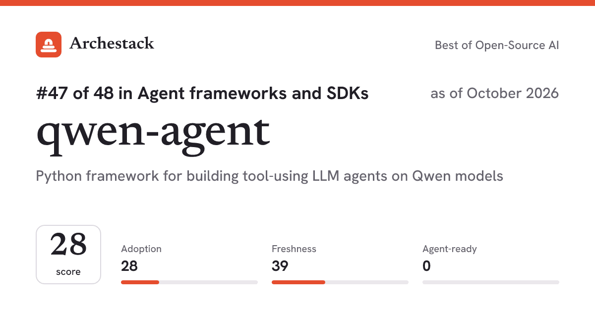 The card a post shows: qwen-agent, 47th of 48 in Agent frameworks and SDKs, score 28, as of October 2026