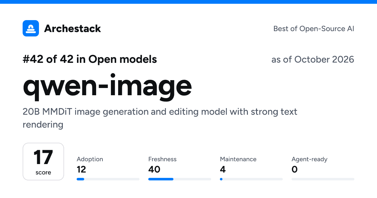 The card a post shows: qwen-image, 42nd of 42 in Open models, score 17, as of October 2026