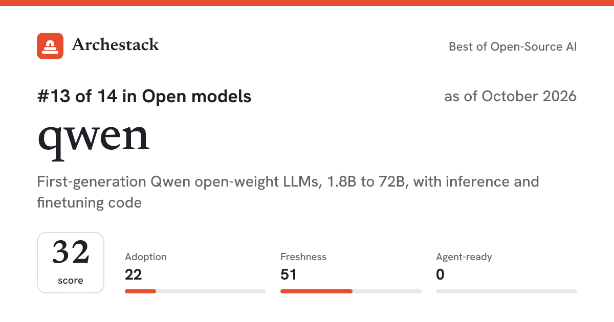 The card a post shows: qwen, 13th of 14 in Open models, score 32, as of October 2026