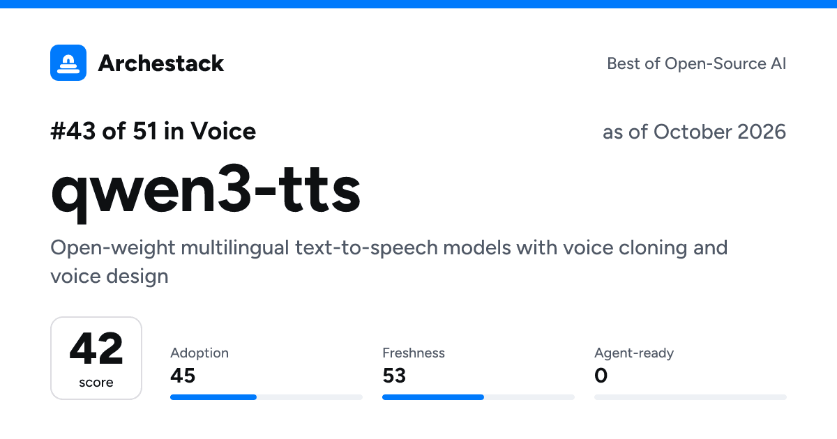 The card a post shows: qwen3-tts, 43rd of 51 in Voice, score 42, as of October 2026