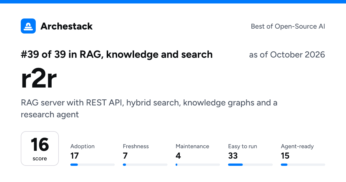 The card a post shows: r2r, 39th of 39 in RAG, knowledge and search, score 16, as of October 2026