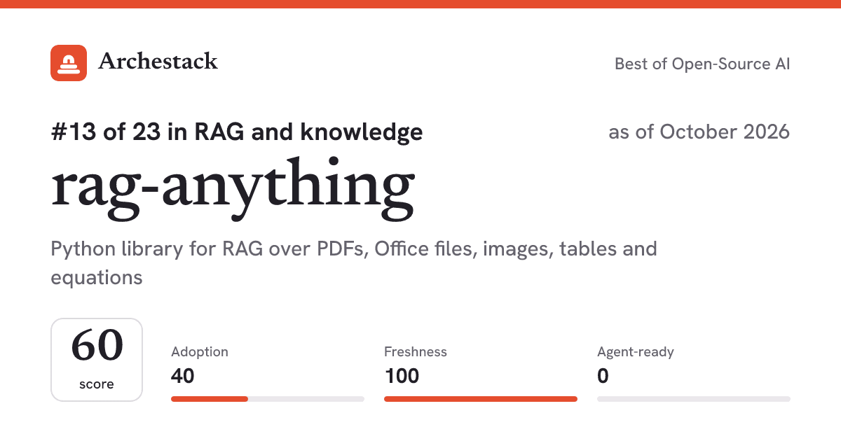 The card a post shows: rag-anything, 13th of 23 in RAG and knowledge, score 60, as of October 2026