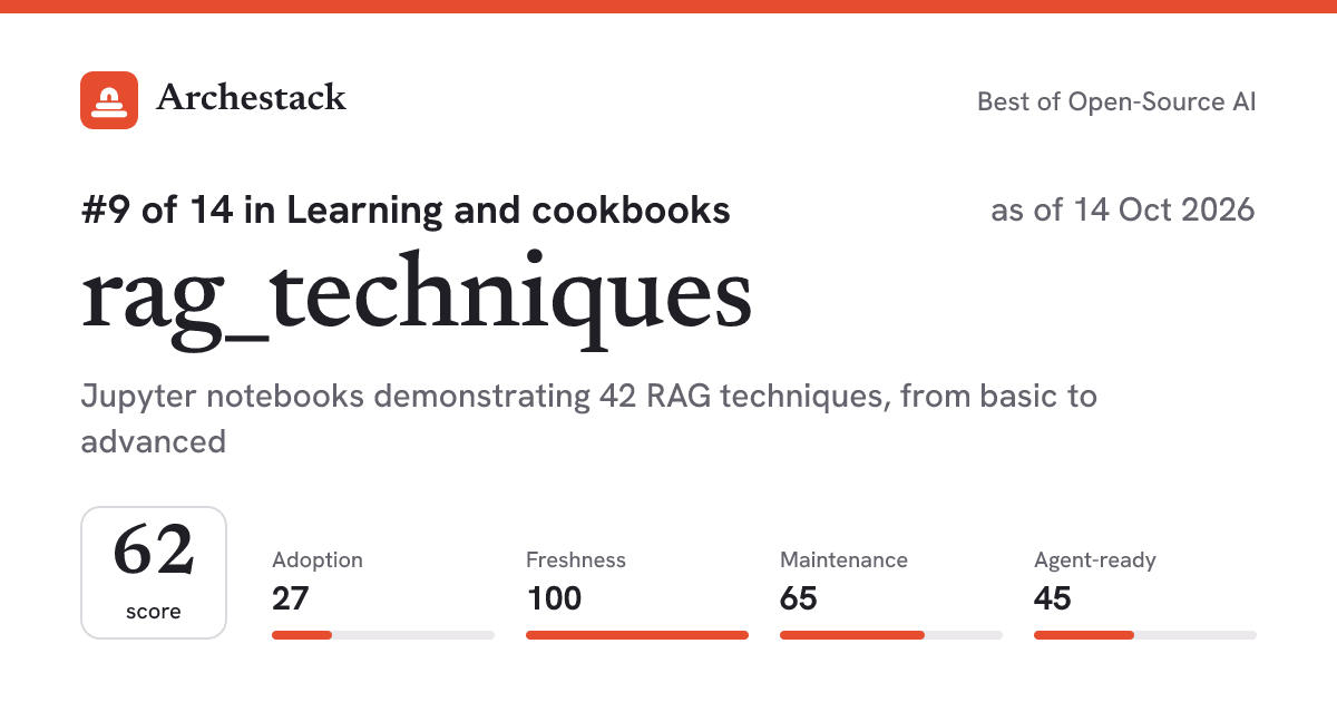 The card a post shows: rag_techniques, 9th of 14 in Learning and cookbooks, score 62, as of 14 Oct 2026