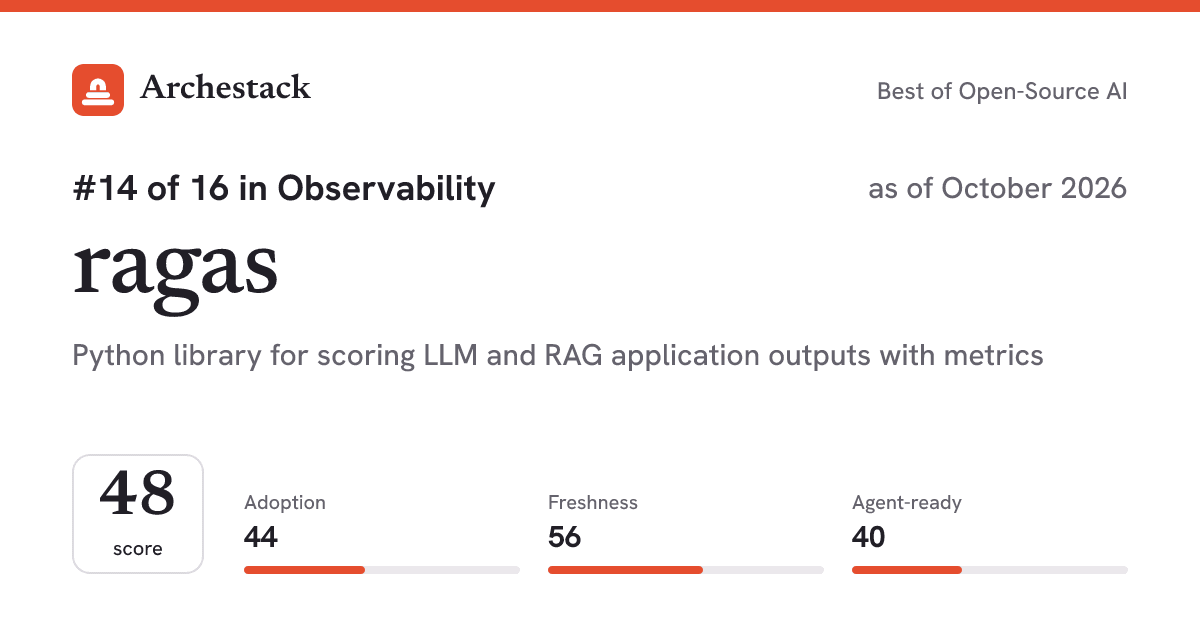 The card a post shows: ragas, 14th of 16 in Observability, score 48, as of October 2026