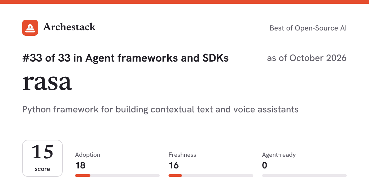 The card a post shows: rasa, 33rd of 33 in Agent frameworks and SDKs, score 15, as of October 2026