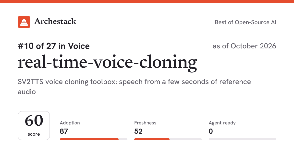 The card a post shows: real-time-voice-cloning, 10th of 27 in Voice, score 60, as of October 2026