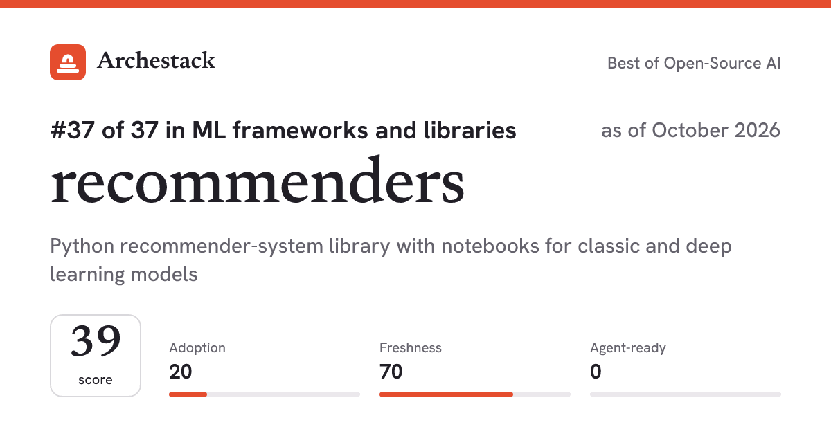 The card a post shows: recommenders, 37th of 37 in ML frameworks and libraries, score 39, as of October 2026