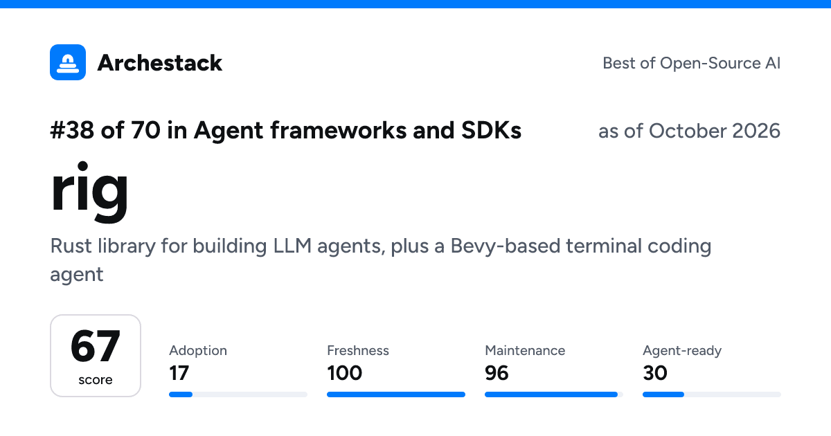The card a post shows: rig, 38th of 70 in Agent frameworks and SDKs, score 67, as of October 2026